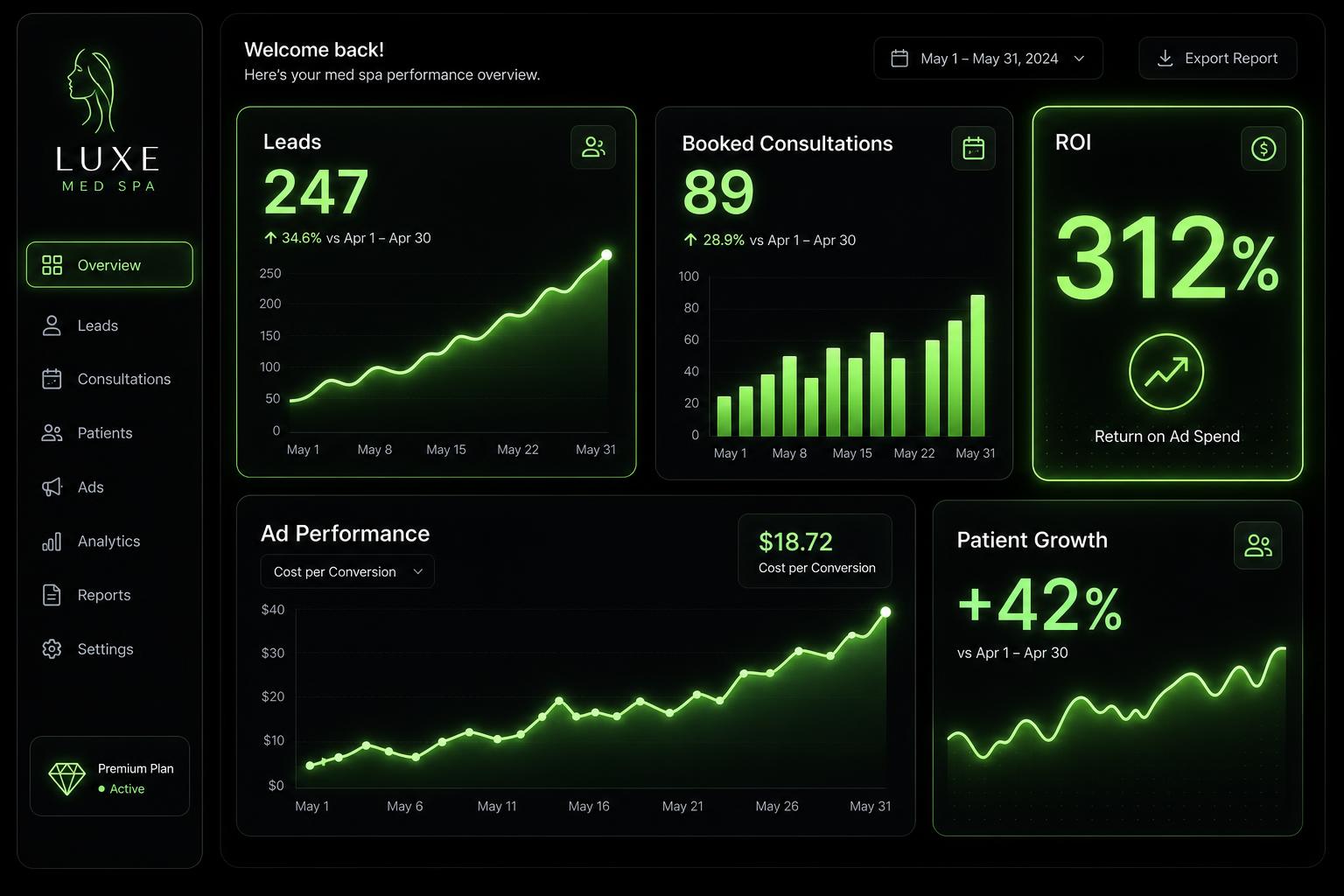PDC Media dashboard showing med spa leads, booked consultations, ROI, and ad performance metrics
